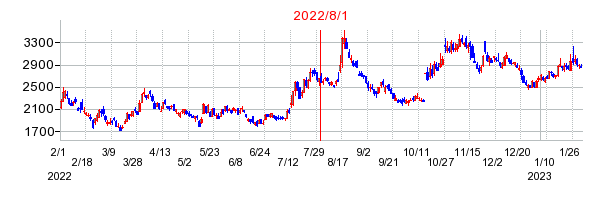 2022年8月1日 13:13前後のの株価チャート